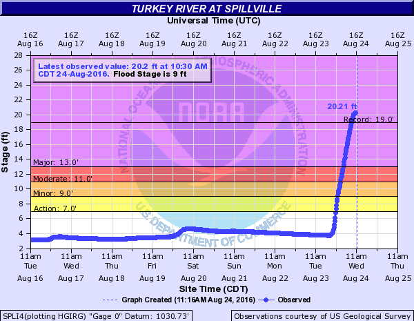 Turkey River at Spillville