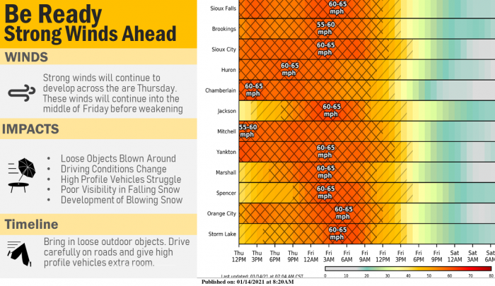 1-14 Forecast Winds via NWS Sioux Falls