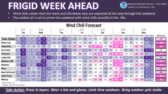 2-9 Cold via NWS Twin Cities